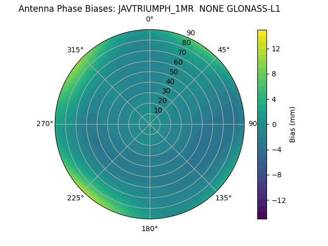 Radial GLONASS-L1