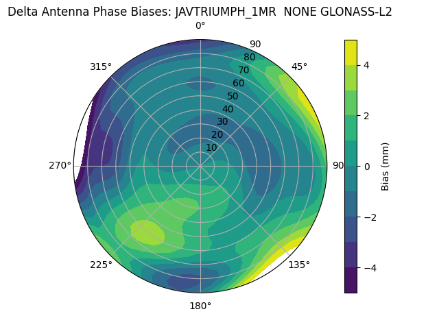 Radial GLONASS-L2