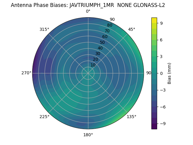 Radial GLONASS-L2