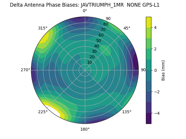 Radial GPS-L1