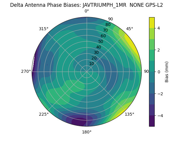 Radial GPS-L2