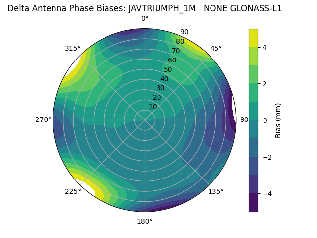 Radial GLONASS-L1