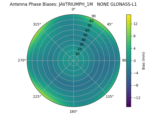 Radial GLONASS-L1