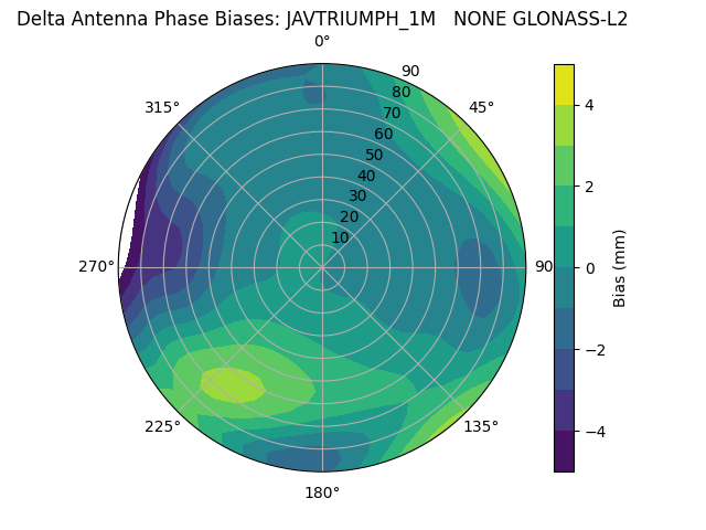 Radial GLONASS-L2