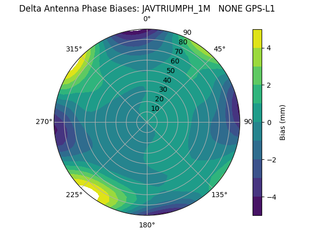 Radial GPS-L1