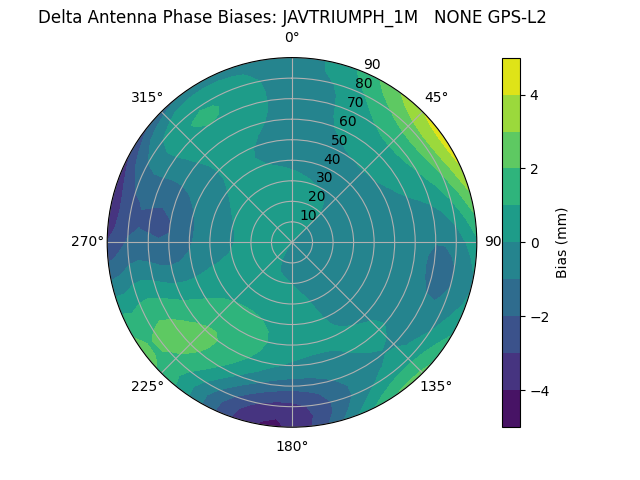 Radial GPS-L2