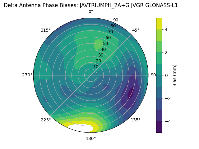 Radial GLONASS-L1