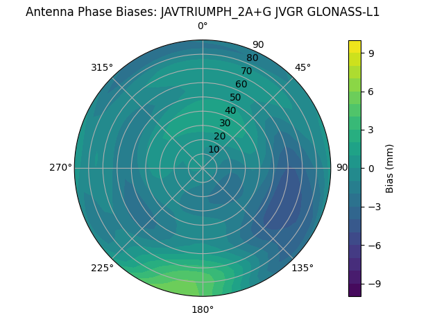 Radial GLONASS-L1