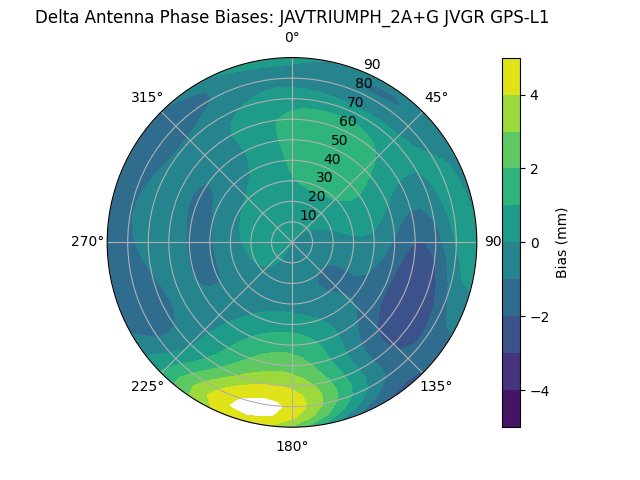 Radial GPS-L1