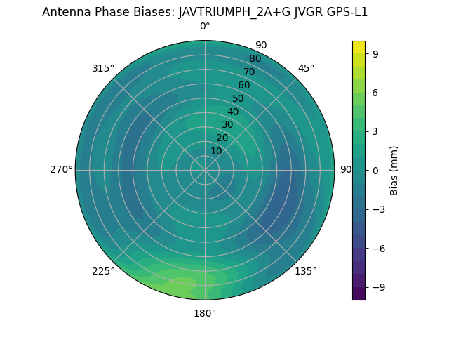 Radial GPS-L1