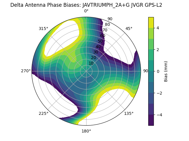 Radial GPS-L2