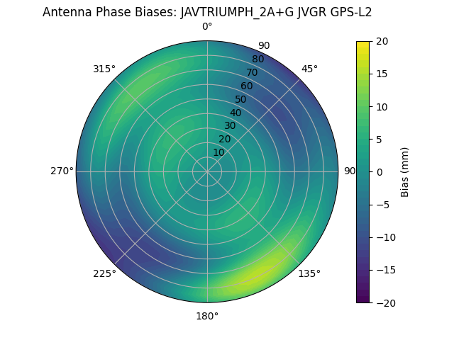 Radial GPS-L2