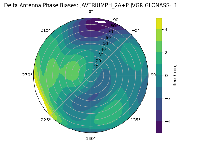 Radial GLONASS-L1