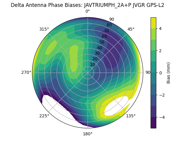 Radial GPS-L2