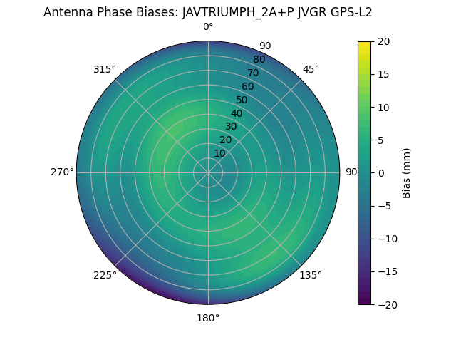 Radial GPS-L2