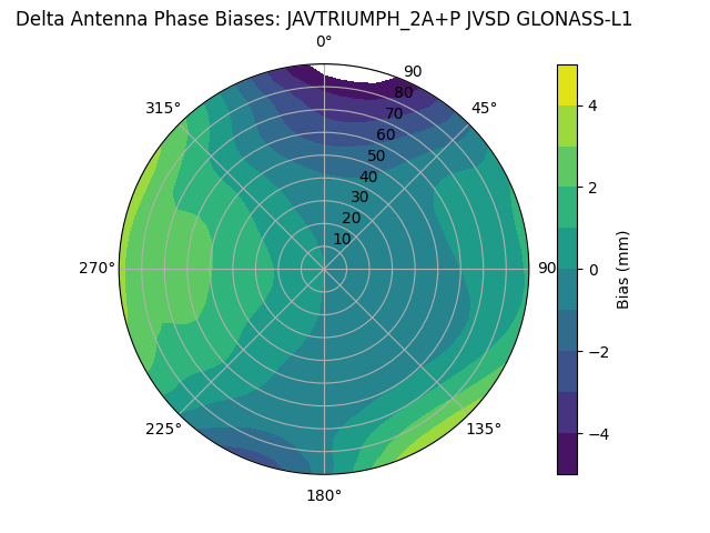 Radial GLONASS-L1