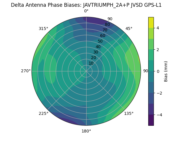 Radial GPS-L1