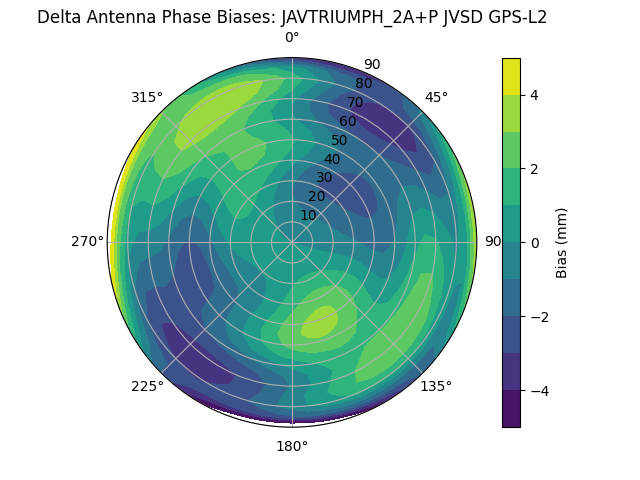 Radial GPS-L2