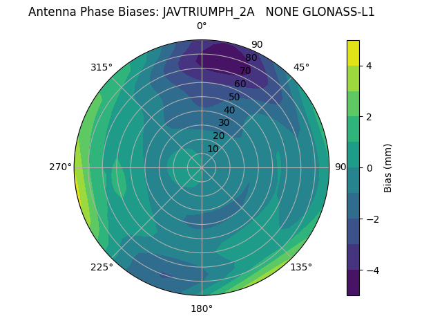 Radial GLONASS-L1