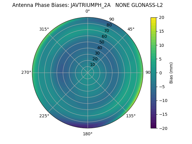 Radial GLONASS-L2