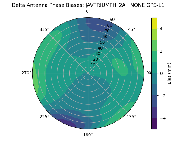 Radial GPS-L1