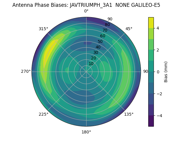 Radial GALILEO-E5