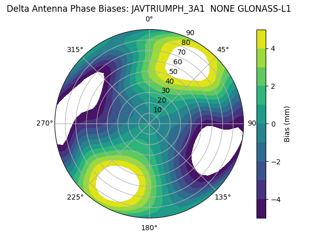 Radial GLONASS-L1