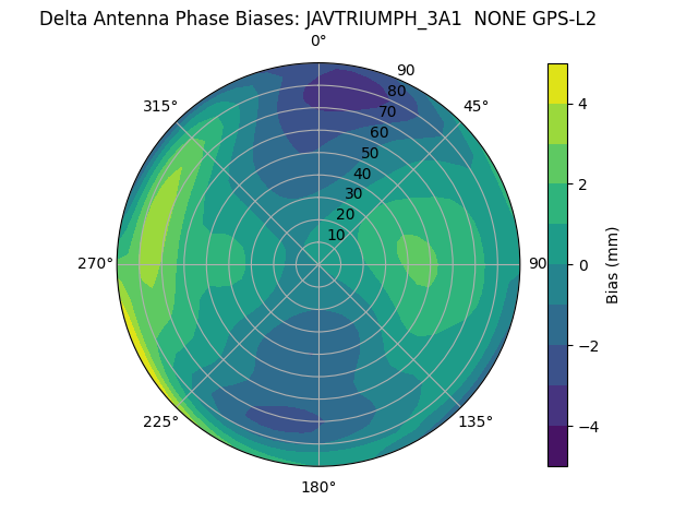 Radial GPS-L2