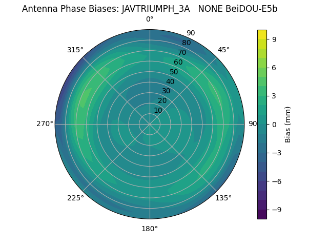 Radial BeiDOU-E5b