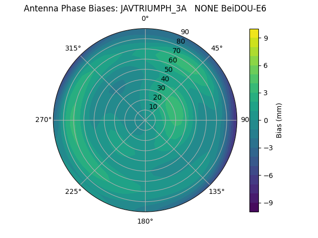 Radial BeiDOU-E6