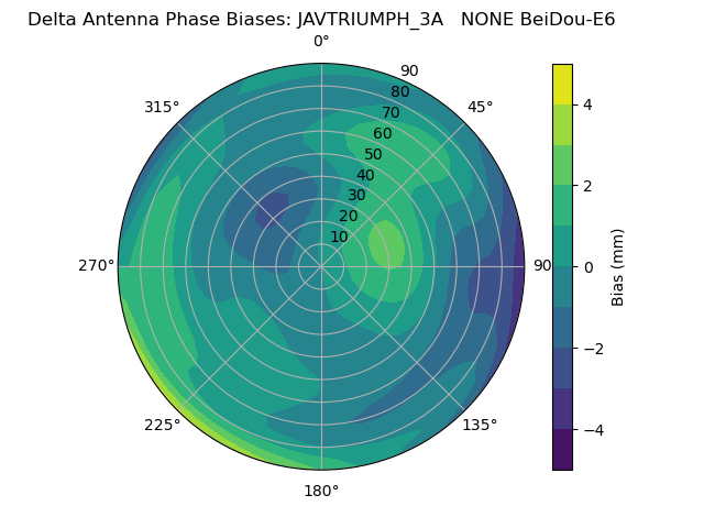 Radial BeiDou-E6