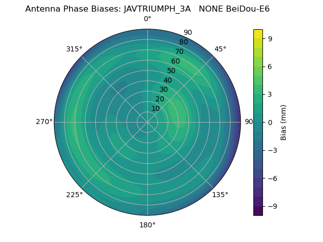Radial BeiDou-E6