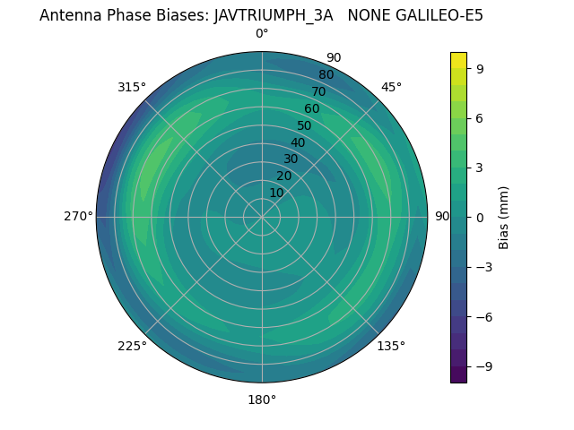 Radial GALILEO-E5