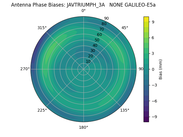 Radial GALILEO-E5a