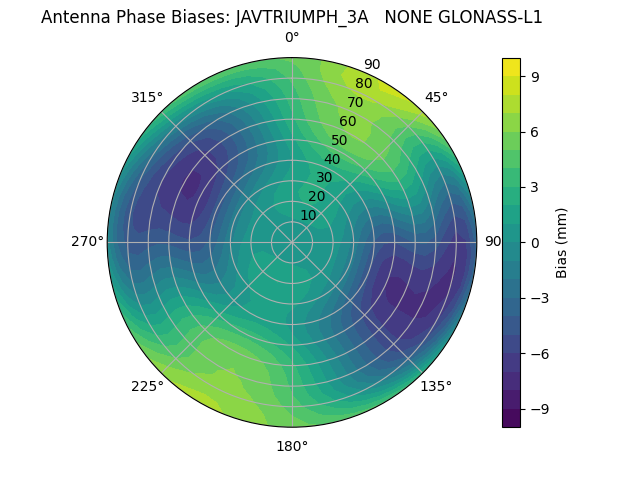 Radial GLONASS-L1