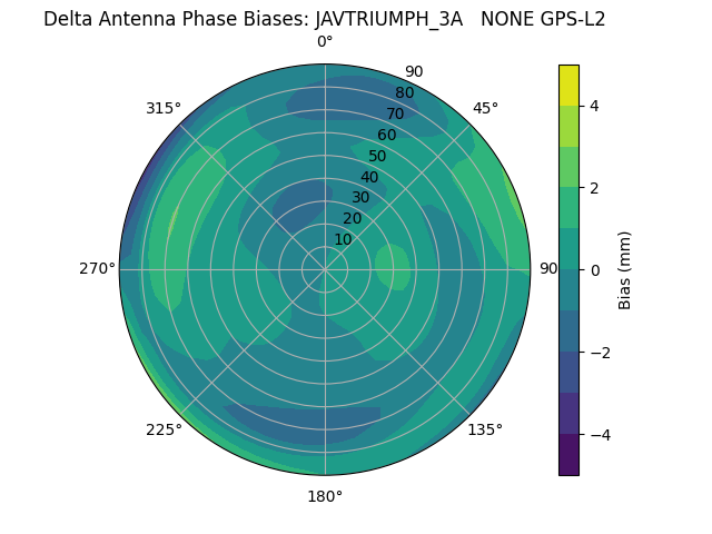 Radial GPS-L2