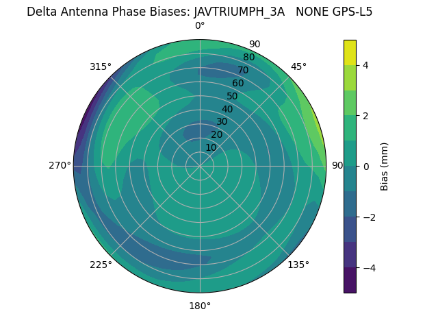 Radial GPS-L5