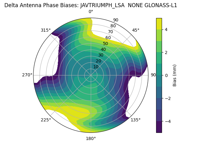 Radial GLONASS-L1