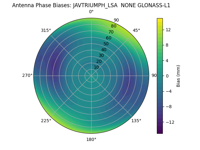 Radial GLONASS-L1