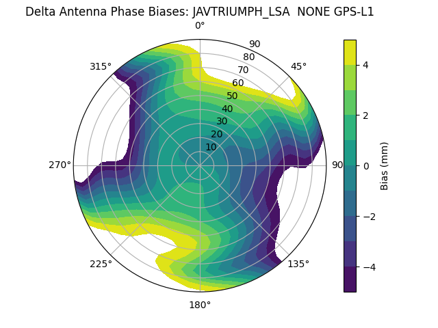 Radial GPS-L1