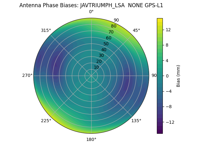 Radial GPS-L1