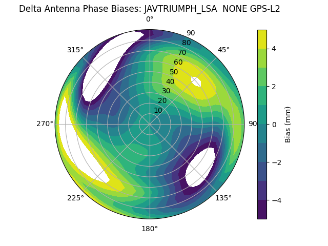 Radial GPS-L2