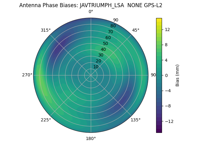 Radial GPS-L2