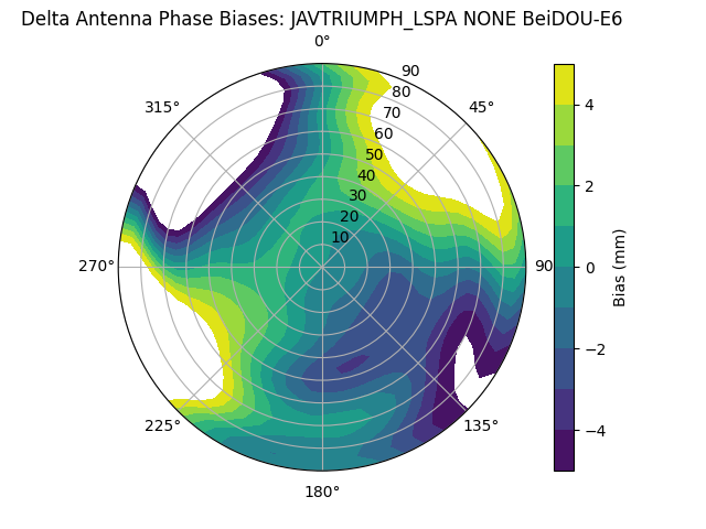 Radial BeiDOU-E6