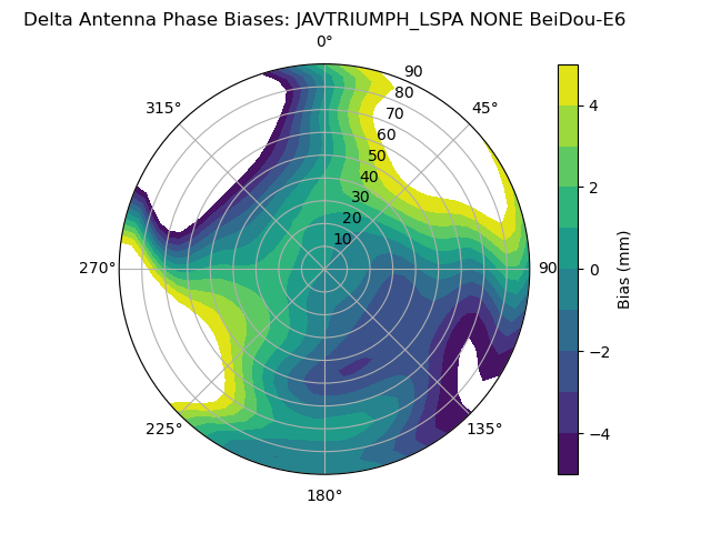 Radial BeiDou-E6