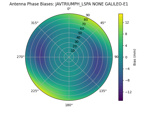 Radial GALILEO-E1