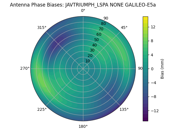 Radial GALILEO-E5a