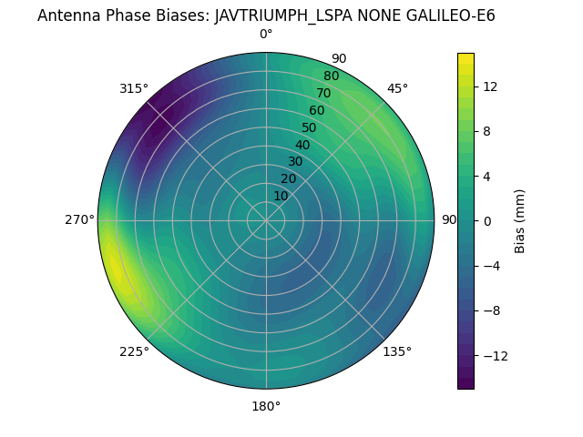 Radial GALILEO-E6