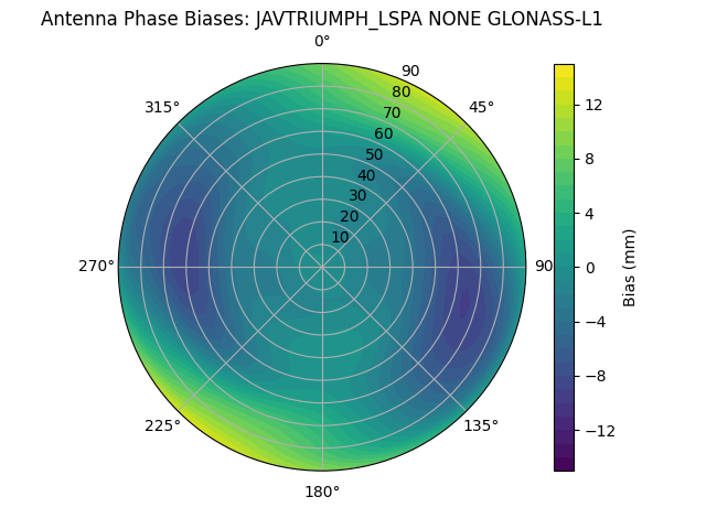 Radial GLONASS-L1