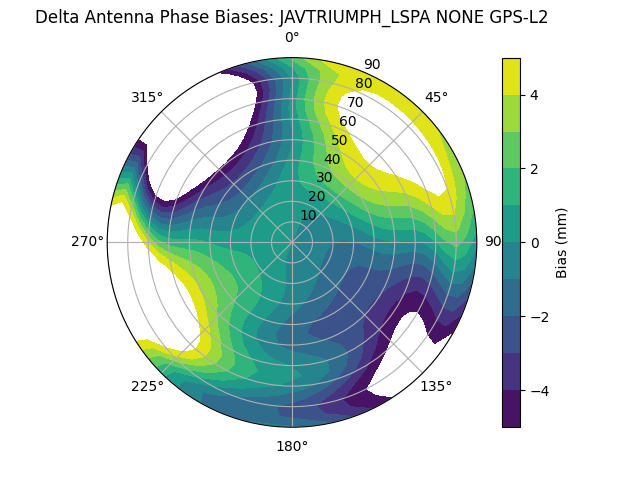 Radial GPS-L2